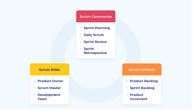 Scrum Ceremonies