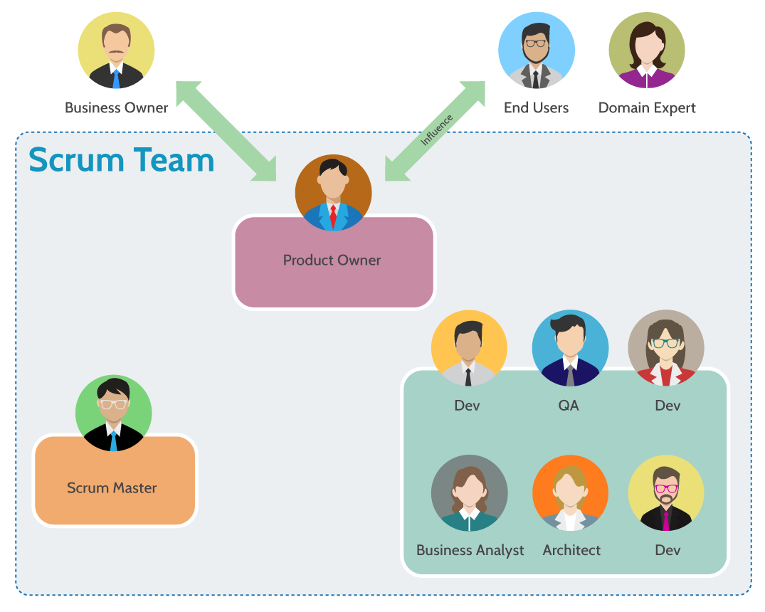 Agile Teams Roles Structures That Work Riset