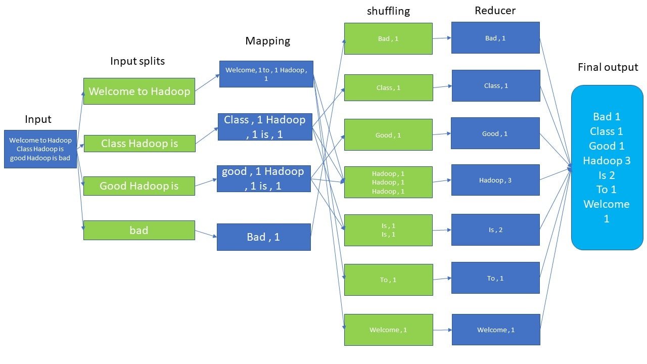 MapReduce
