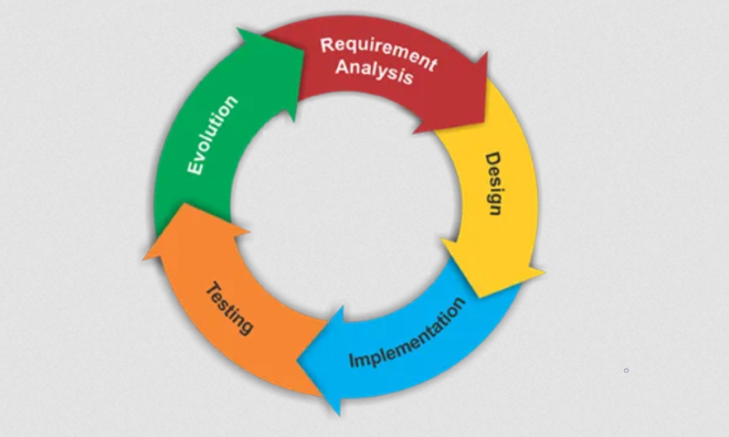 sdlc processes with agile methodology