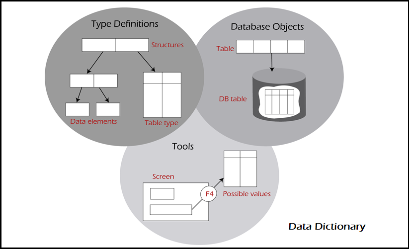 Table types