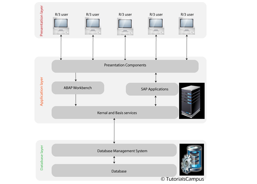 R/3 System Logical View