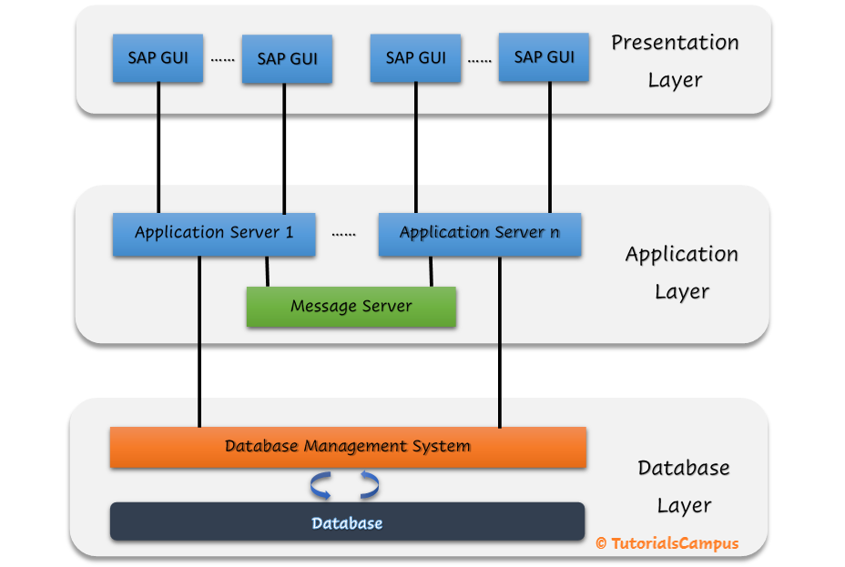 SAP Architecture Detailed Explanation InterviewBit, 43% OFF