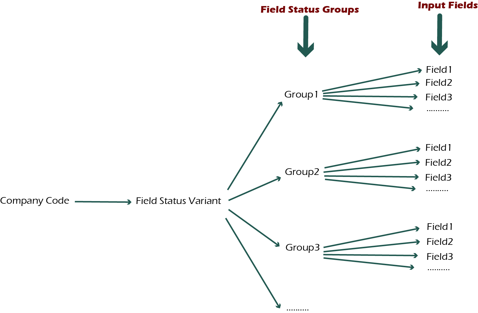 Field Status Variant and Field Status Group