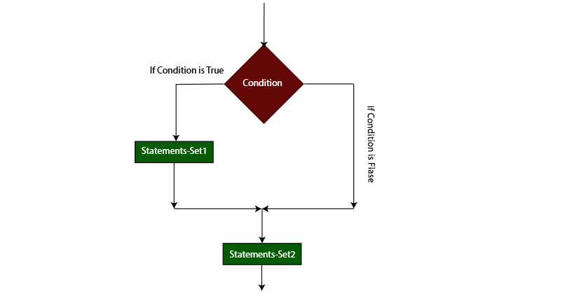 IF Decision Control Flow Diagram