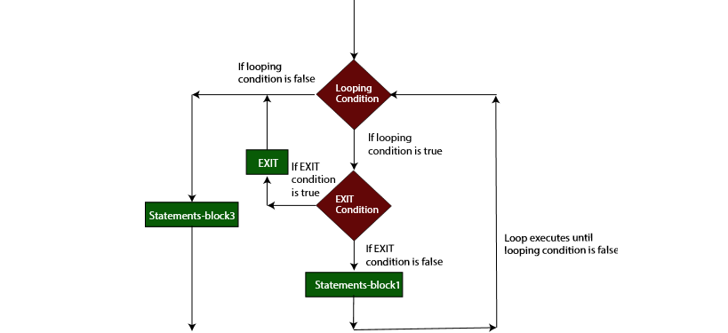 Exit Statement Flow Diagram