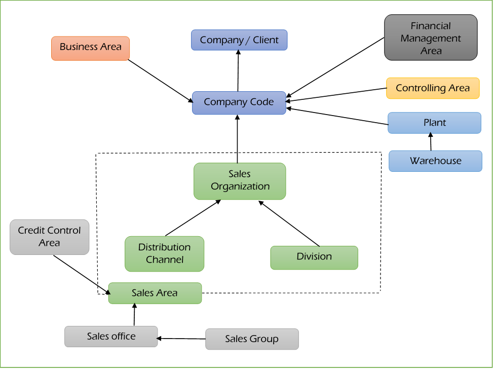 SAP SD Enterprise Structure sap org structure diagram 